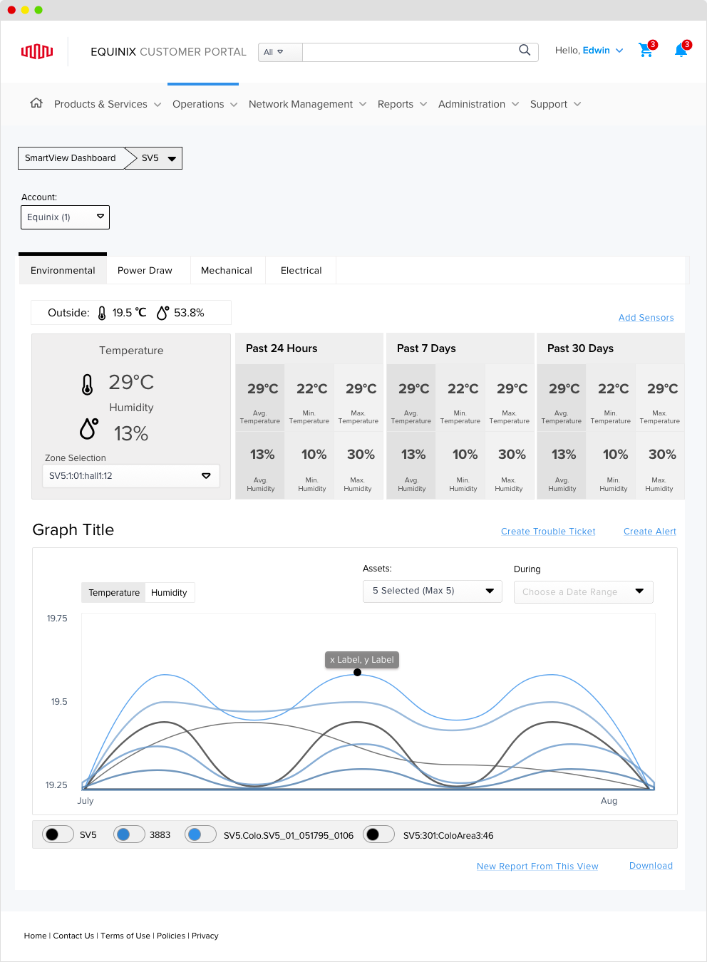 Environmental monitoring after the redesign