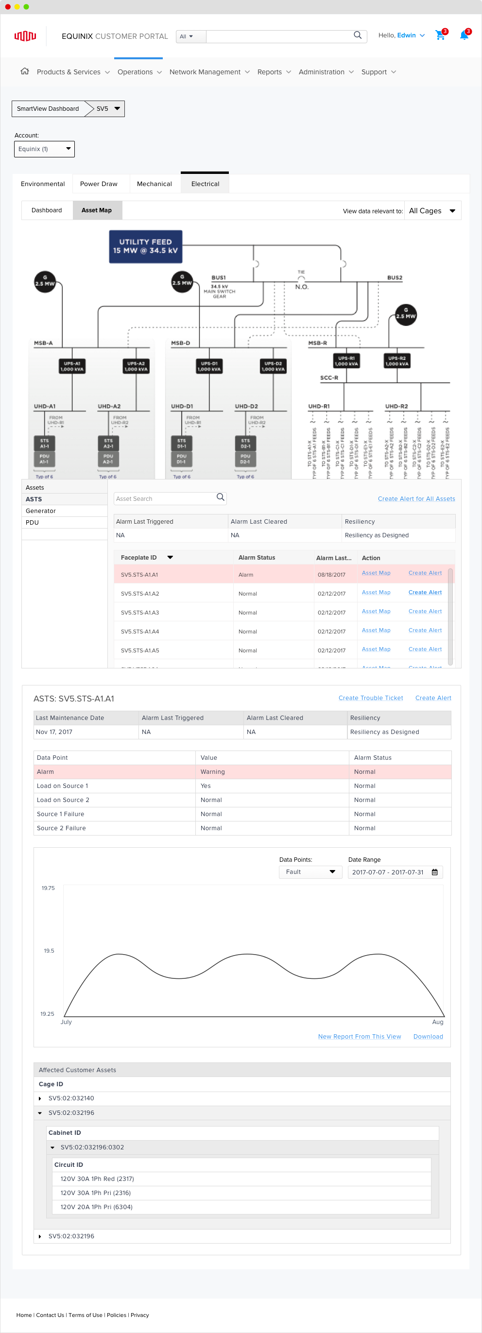 Electrical monitoring after the redesign
